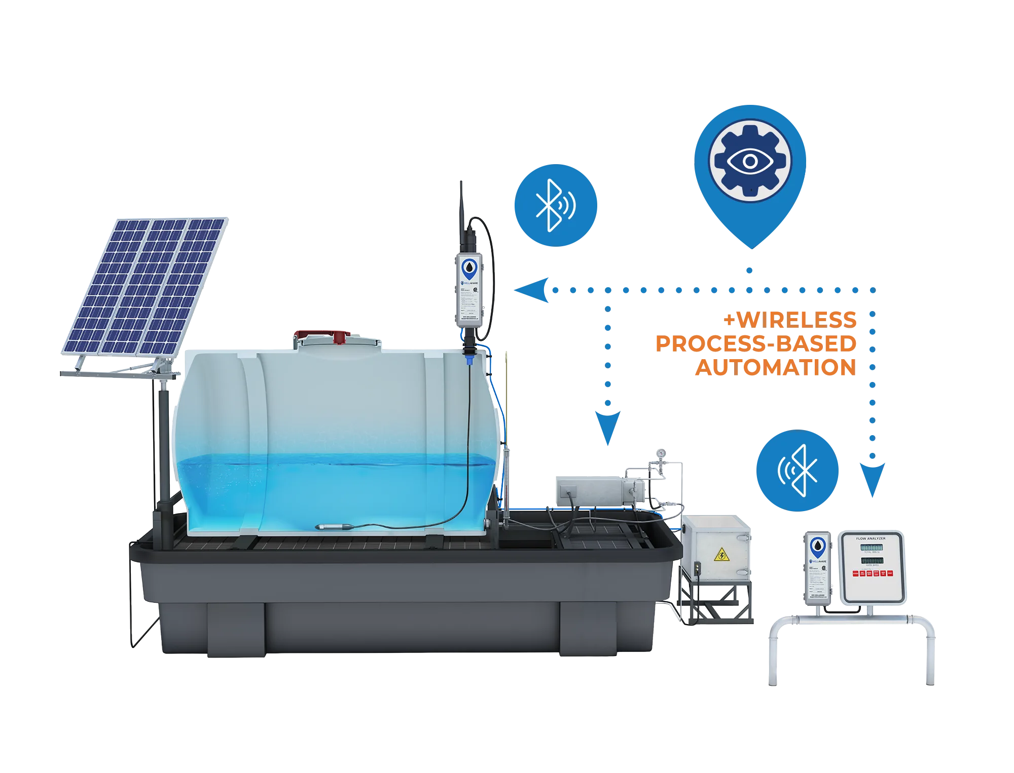 WellAware solar-powered tank skid showing wireless sensors, controllers, and a flow analyzer connected through process-based automation